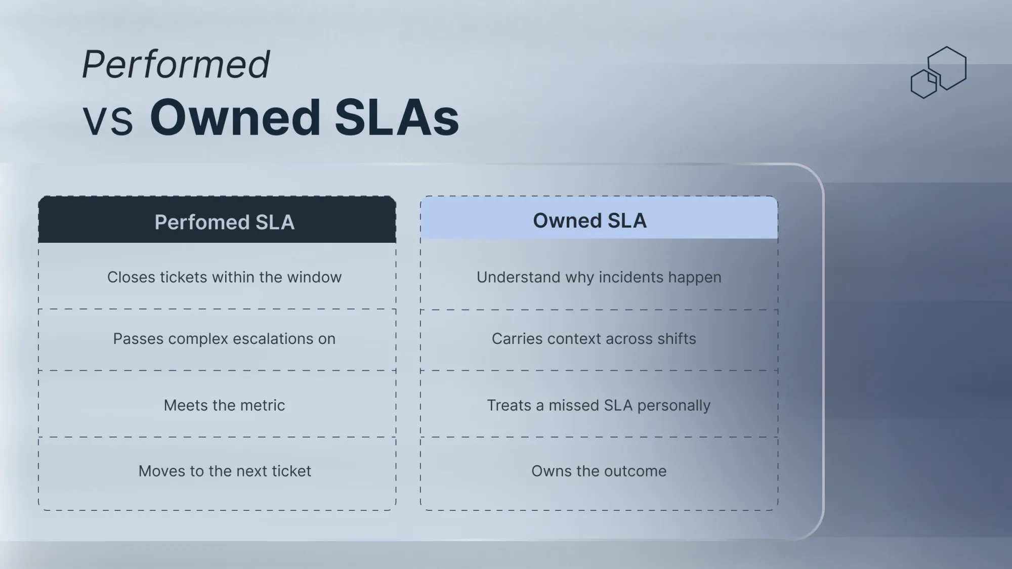Difference between Performed vs owned SLAs in 24/7 infrastructure support